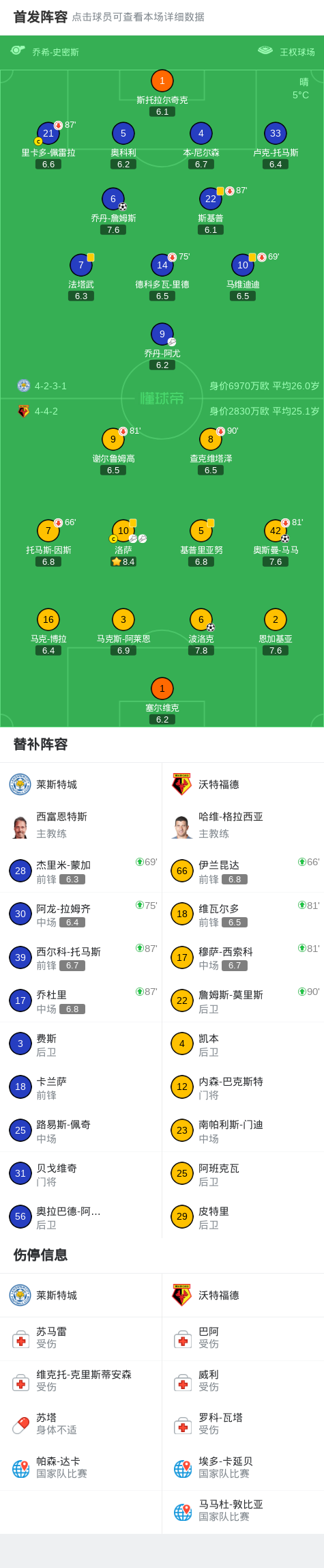 莱斯特城客场逆转对手,稳固前四位置 莱斯特城客场逆转对手,稳固前四位置